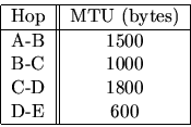 \begin{displaymath}\begin{tabular}{\vert c\vert\vert c\vert}
\hline
Hop & MTU (b...
...-C & 1000 \\
C-D & 1800 \\
D-E & 600 \\
\hline
\end{tabular}\end{displaymath}