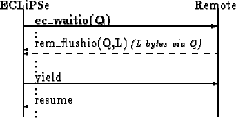 \begin{picture}
(210,100)
\put(30,12){resume}
\put(190,10){\vector(-1,0){170}}
\...
....}}
\put(30,20){\shortstack{.\\ .}}
\put(30,0){\shortstack{.\\ .}}
\end{picture}