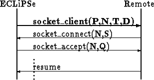 \begin{picture}
(200,100)
\put(40,52){socket_connect(N,S)}
\put(170,50){\vector(...
...88){Remote}
\put(20,0){\line(0,1){85}}
\put(170,0){\line(0,1){85}}
\end{picture}