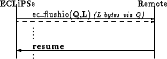 \begin{picture}
(200,70)
\put(40,52){ec_flushio(Q,L) {\footnotesize\it (L bytes ...
...1){65}}
\put(190,0){\line(0,1){65}}
\put(40,0){\shortstack{.\\ .}}
\end{picture}