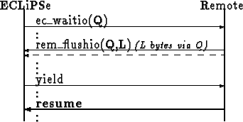 \begin{picture}
(210,110)
\put(30,82){ec_waitio(Q)}
\put(20,80){\vector(1,0){170...
....}}
\put(30,20){\shortstack{.\\ .}}
\put(30,0){\shortstack{.\\ .}}
\end{picture}