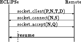 \begin{picture}
(200,105)
\put(40,52){socket_connect(N,S)}
\put(170,50){\vector(...
...88){Remote}
\put(20,0){\line(0,1){85}}
\put(170,0){\line(0,1){85}}
\end{picture}