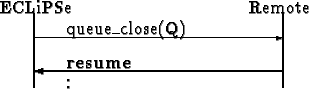 \begin{picture}
(200,60)
\put(40,32){queue_close(Q)}
\put(20,30){\vector(1,0){15...
...1){45}}
\put(170,0){\line(0,1){45}}
\put(40,0){\shortstack{.\\ .}}
\end{picture}
