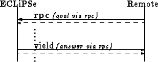 \begin{picture}
(200,70)
\put(40,16){yield {\footnotesize\it (answer via rpc)}}
...
...1){65}}
\put(170,0){\line(0,1){65}}
\put(40,0){\shortstack{.\\ .}}
\end{picture}