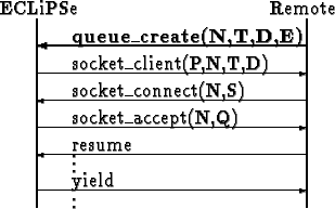 \begin{picture}
(200,120)
\put(40,77){socket_client(P,N,T,D)}
\put(20,75){\vecto...
...{105}}
\put(170,0){\line(0,1){105}}
\put(40,0){\shortstack{.\\ .}}
\end{picture}