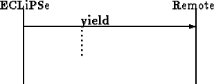 \begin{picture}
(200,70)
\thicklines\put(70,52){\bf yield}
\put(20,50){\vector(1...
....\\ .\\ .}}
\put(20,0){\line(0,1){65}}
\put(170,0){\line(0,1){65}}
\end{picture}
