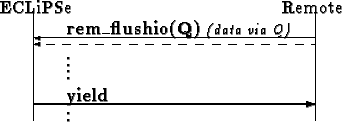 \begin{picture}
(210,80)
\thicklines\put(40,12){{\bf yield}}
\put(20,10){\vector...
...1){65}}
\put(190,0){\line(0,1){65}}
\put(40,0){\shortstack{.\\ .}}
\end{picture}
