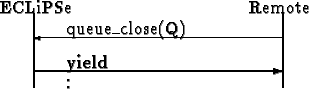 \begin{picture}
(210,60)
\put(40,32){queue_close(Q)}
\put(170,30){\vector(-1,0){...
...1){45}}
\put(170,0){\line(0,1){45}}
\put(40,0){\shortstack{.\\ .}}
\end{picture}