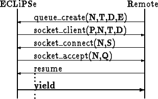 \begin{picture}
(200,120)
\put(40,92){queue_create(N,T,D,E)}
\put(170,90){\vecto...
...{105}}
\put(170,0){\line(0,1){105}}
\put(40,0){\shortstack{.\\ .}}
\end{picture}