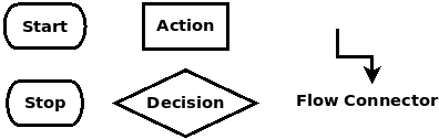 Flow Chart Symbols