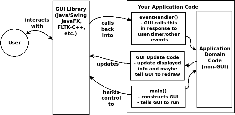 GUI Application Operation