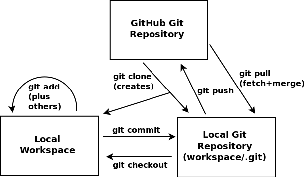 Git repository interaction
