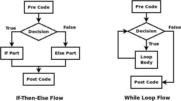 If-Then-Else and While Loop
