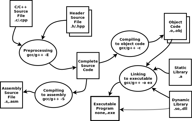 Compiling and Linking