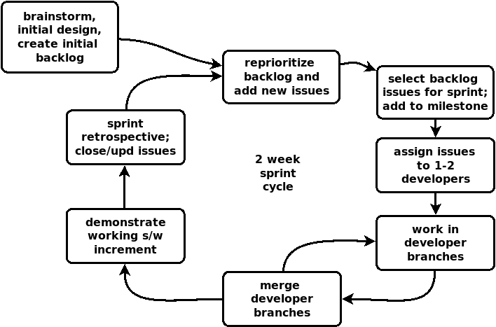 Sprint Workflow
