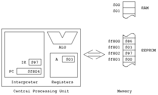 PC contains $f804, AccA contains $36