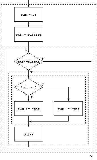 Flowchart of sum algorithm