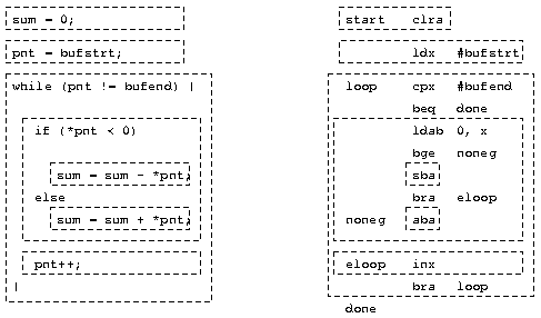 Original and assembly code