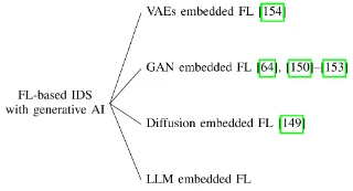 Taxonomy of variational autoencoder, generative adversarial network, diffusion, and large language model approaches embedded in federated intrusion detection.