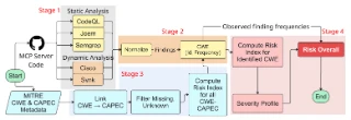 MCP server code passes through static and dynamic analysis, weakness normalization, CWE and CAPEC metadata, and risk scoring.