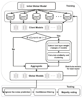 MMFL workflow showing client training, model clustering, aggregation, confidence filtering, and majority voting.