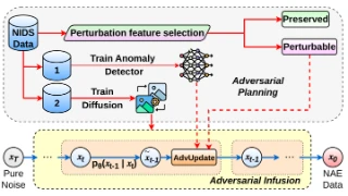 Two stages: adversarial planning selects preserved and perturbable features and trains models; adversarial infusion introduces updates during diffusion denoising to generate natural adversarial examples.