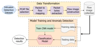The NeTIF pipeline maps packets into flows, extracts bytes and constructs flow images, then trains a CNN to detect anomalous traffic.