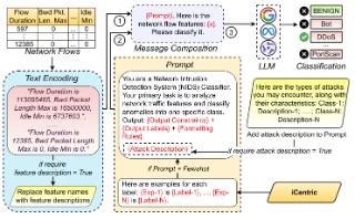 The NetPrompt pipeline converts flow features to text, composes classification prompts with representative examples, and asks a language model to predict the traffic class.