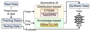 Real network data is split into training and test sets. CTGAN, TabDDPM, and GReaT generate synthetic training flows for an intrusion detector evaluated on real test flows.