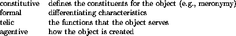 \begin{example}\begin{tabular}{ll}
constitutive & defines the constituents for t...
...es \\
agentive & how the object is created \\
& \\
\end{tabular}\end{example}